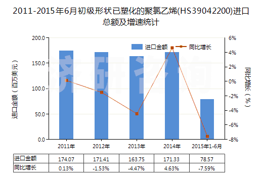 2011-2015年6月初級形狀已塑化的聚氯乙烯(HS39042200)進(jìn)口總額及增速統(tǒng)計(jì)